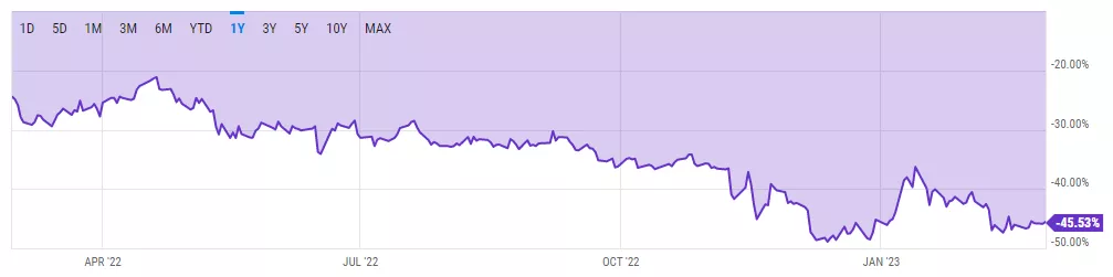 Динамика дисконта GBTC к NAV. Данные: yCharts.
