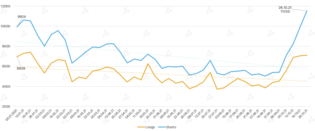 Октябрь 2021 в цифрах: рекордный дебют биткоин-ETF, ралли мем-токенов и $2,9 млрд для майнеров Ethereum