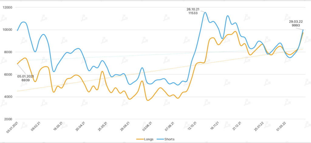 Март 2022 в цифрах: ралли Terra, 19 млн добытых биткоинов и санкции против России