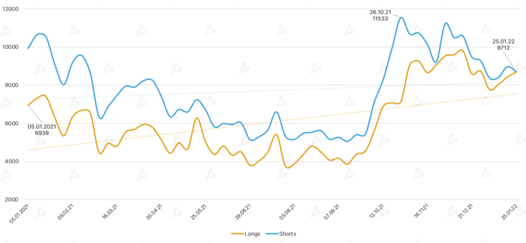 Январь 2022 в цифрах: бум NFT вопреки падению криптовалют, укрепление Fantom и рывок FTX к $32 млрд