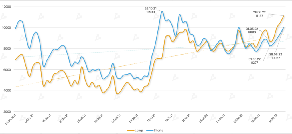 Июнь 2022 в цифрах: биткоин ниже $20 000, дисконт на stETH и крах известных криптокомпаний