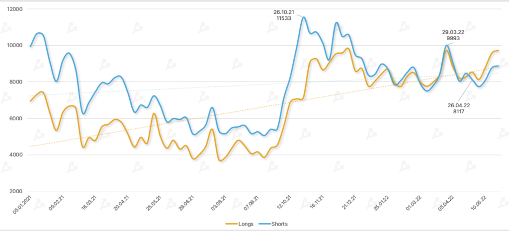 Май 2022 в цифрах: крах Terra, локальный минимум биткоина и отток ликвидности из DeFi