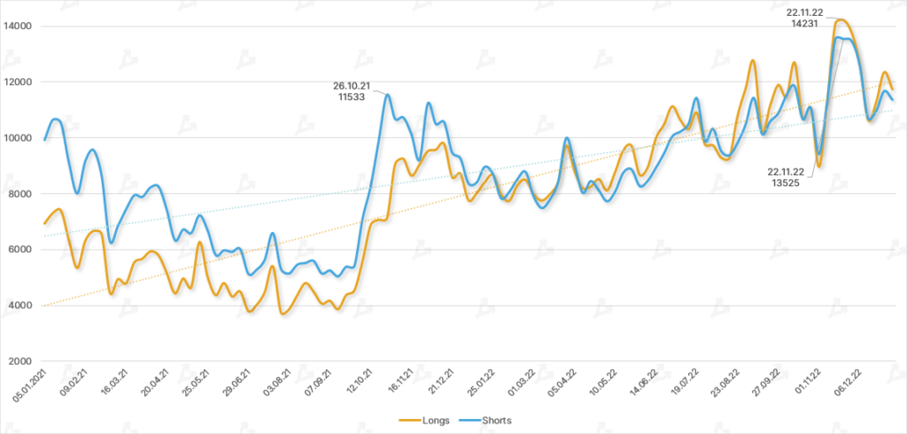 Dinamika-dlinnyh-i-korotkih-pozitsij-hedzh-fondov-i-prochih-krupnyh-igrokov-non-commercial-na-cme-2