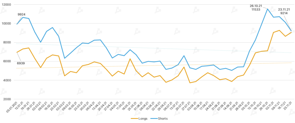 Ноябрь 2021 в цифрах: дебют Boba Network, коррекция вопреки модели PlanB и ралли токенов метавселенных