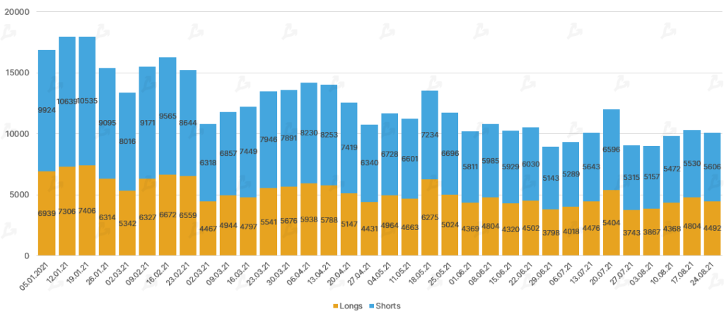 Август 2021 в цифрах: реактивный взлет NFT и GameFi, Solana выше $100 и хардфорк Ethereum