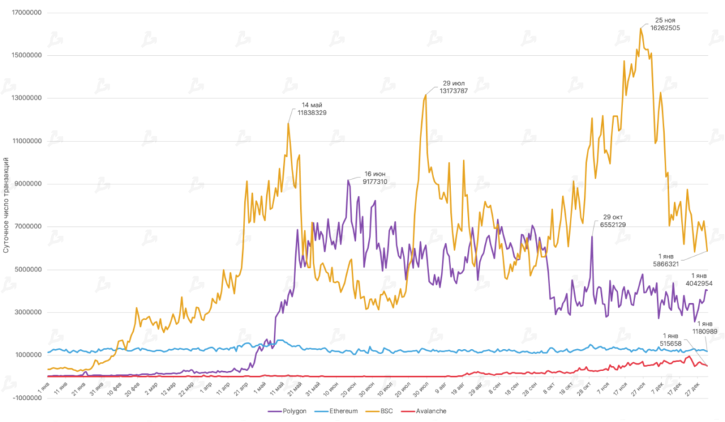 2021 год в цифрах: рекорды биткоина, бум NFT/GameFi и расцвет L2-решений для Ethereum