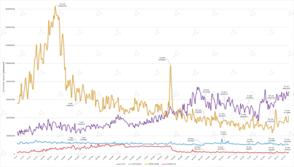 Октябрь в цифрах: майнеры на грани убыточности, цензура в Ethereum и потенциальное дно цены биткоина