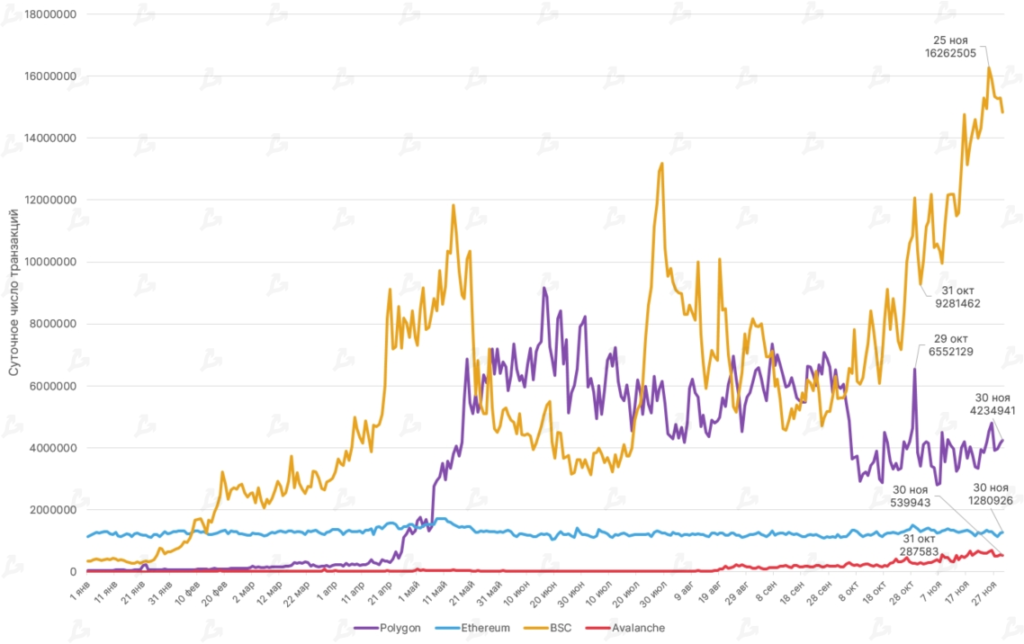 Ноябрь 2021 в цифрах: дебют Boba Network, коррекция вопреки модели PlanB и ралли токенов метавселенных