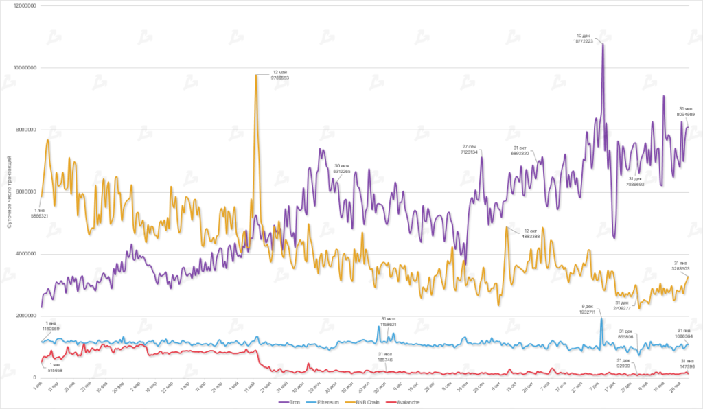 Dinamika-dnevnogo-chisla-tranzaktsij-v-ekosistemah-Polygon-Ethereum-Binance-Smart-Chain-i-Avalanche-12