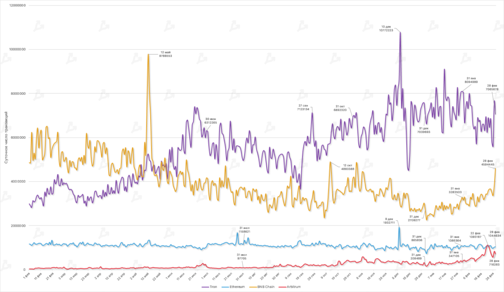 Динамика дневного числа транзакций в экосистемах Tron, Ethereum, Binance Smart Chain и Avalanche. Данные: TronScan, Etherscan, BscScan, Arbiscan.