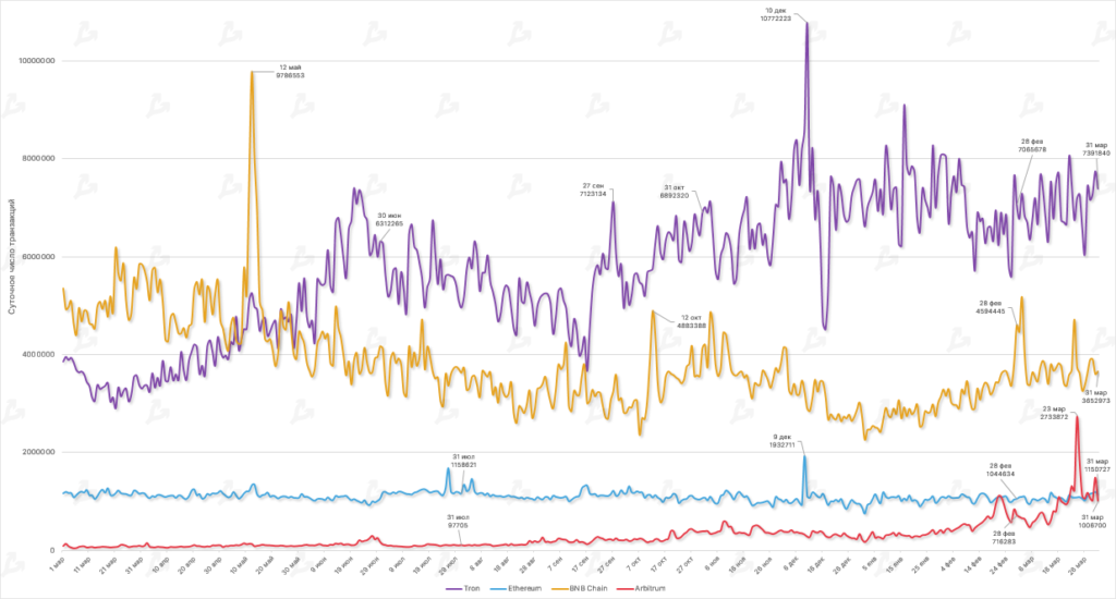 Dinamika-dnevnogo-chisla-tranzaktsij-v-ekosistemah-Polygon-Ethereum-Binance-Smart-Chain-i-Avalanche-14