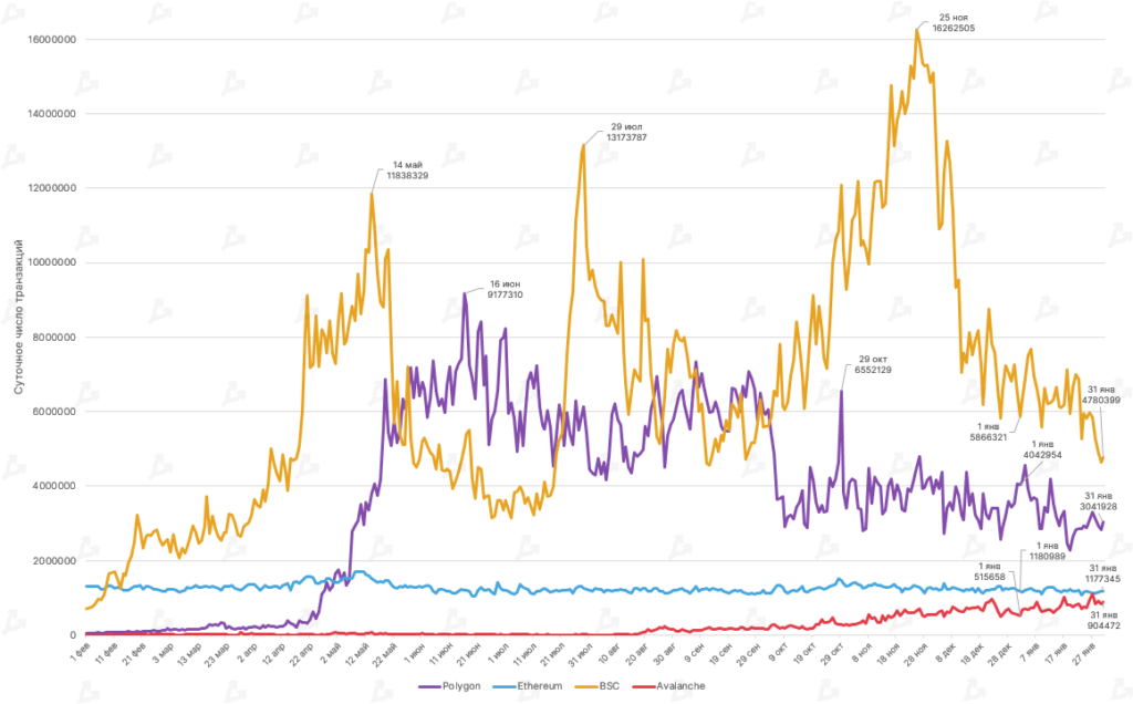 Январь 2022 в цифрах: бум NFT вопреки падению криптовалют, укрепление Fantom и рывок FTX к $32 млрд