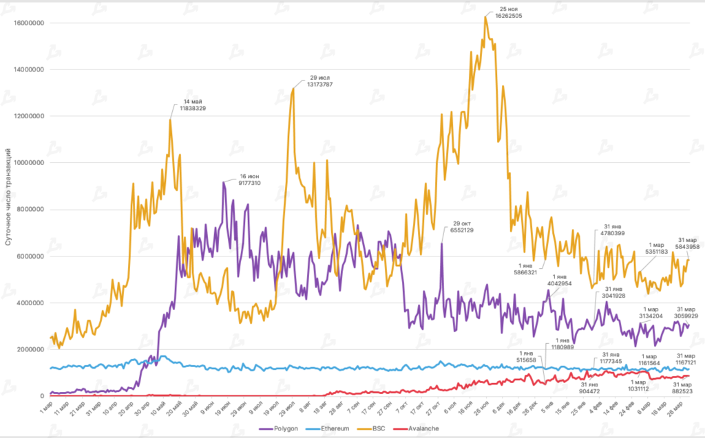 Март 2022 в цифрах: ралли Terra, 19 млн добытых биткоинов и санкции против России