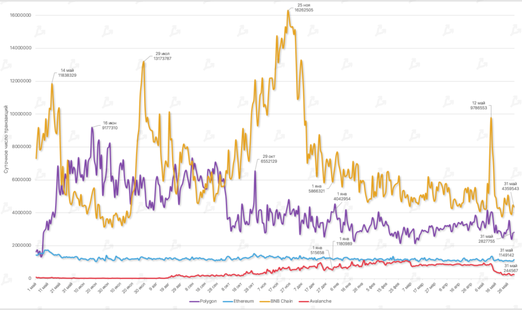 Май 2022 в цифрах: крах Terra, локальный минимум биткоина и отток ликвидности из DeFi