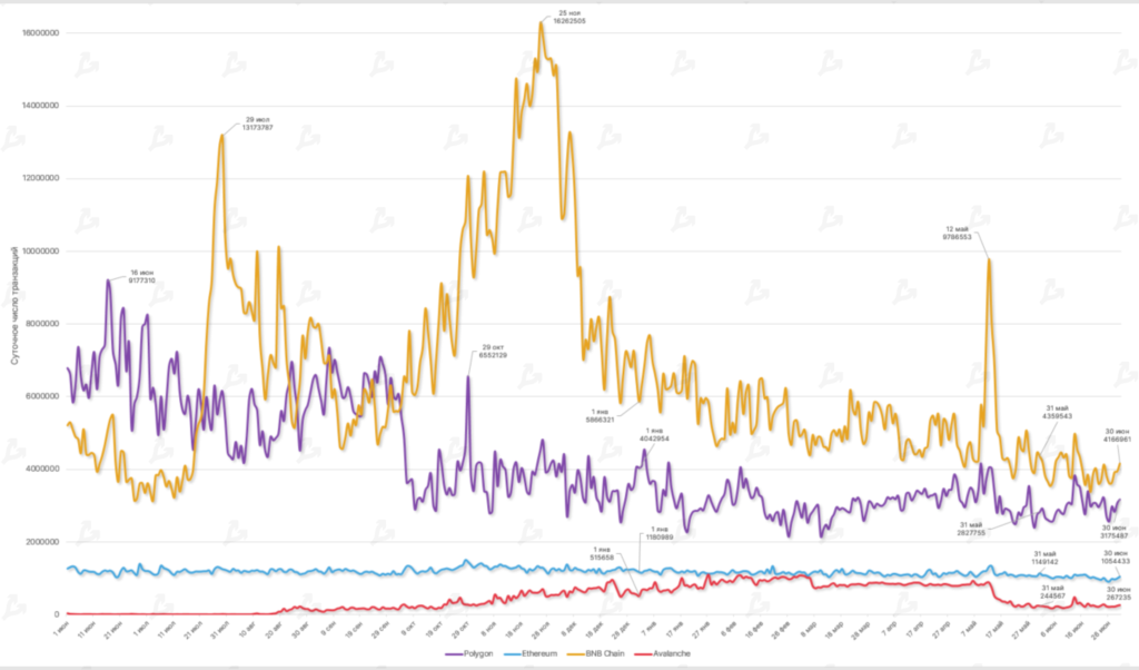 Июнь 2022 в цифрах: биткоин ниже $20 000, дисконт на stETH и крах известных криптокомпаний