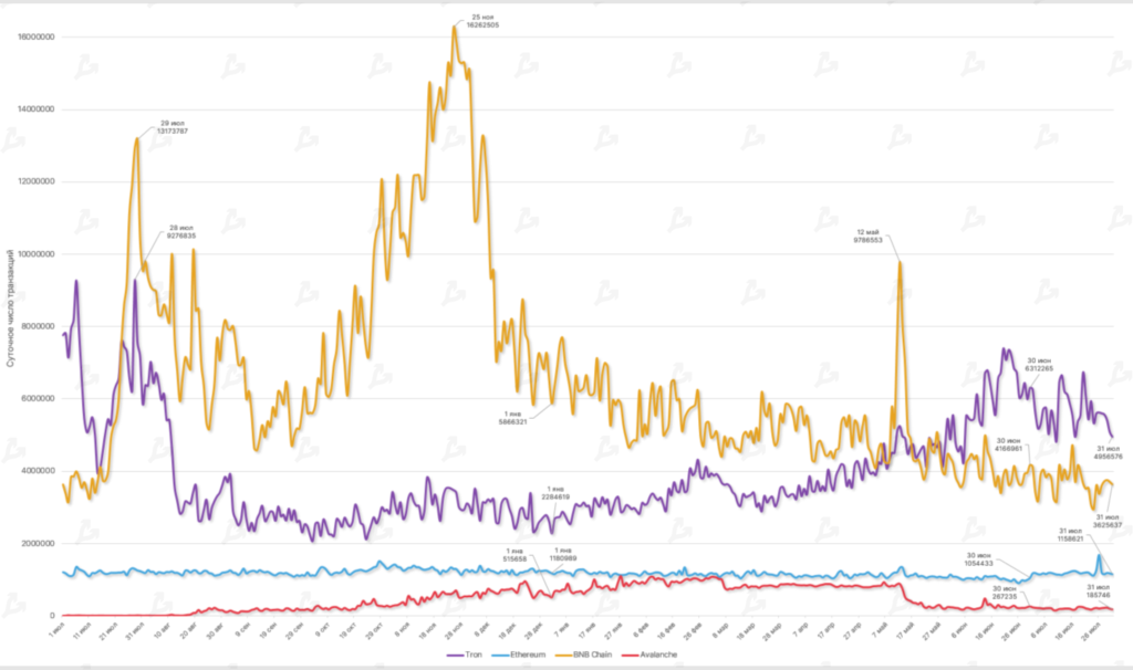 Июль 2022 в цифрах: рынок готовится к The Merge и выходит из зоны экстремального страха