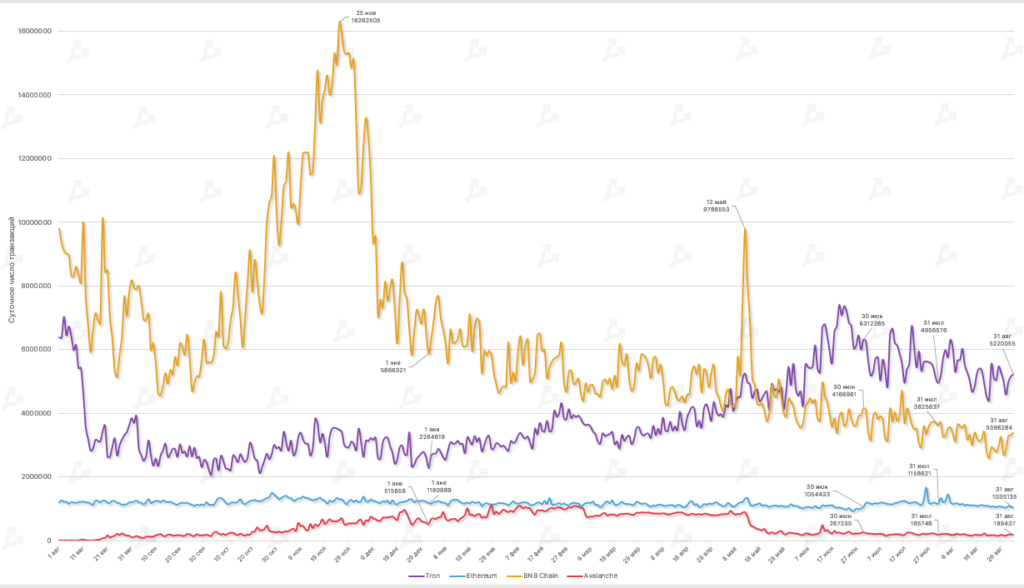 Август 2022 в цифрах: коррекция биткоина, рост доходов майнеров и отток ликвидности из DeFi