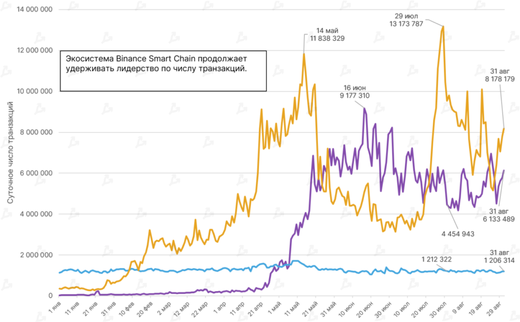 Август 2021 в цифрах: реактивный взлет NFT и GameFi, Solana выше $100 и хардфорк Ethereum