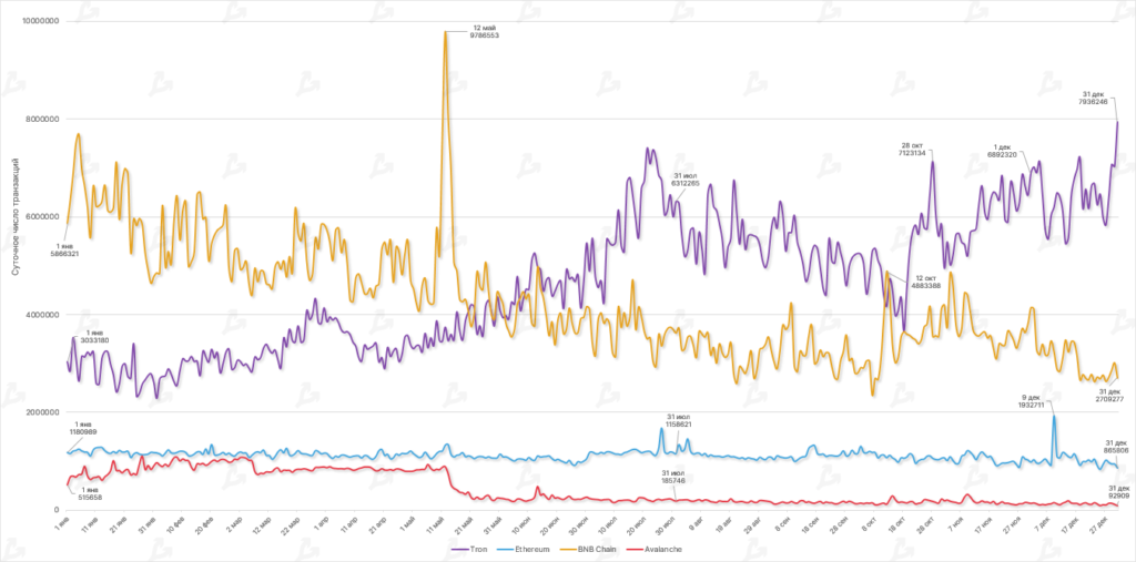 Dinamika-dnevnogo-chisla-tranzaktsij-v-ekosistemah-polygon-ethereum-binance-smart-chain-i-avalanche-11