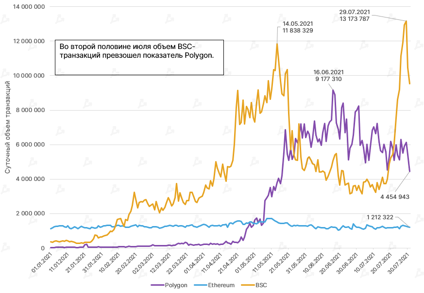 Июль 2021 в цифрах: ралли игровых токенов, $900 млн для FTX и ончейн-позитив для цены биткоина