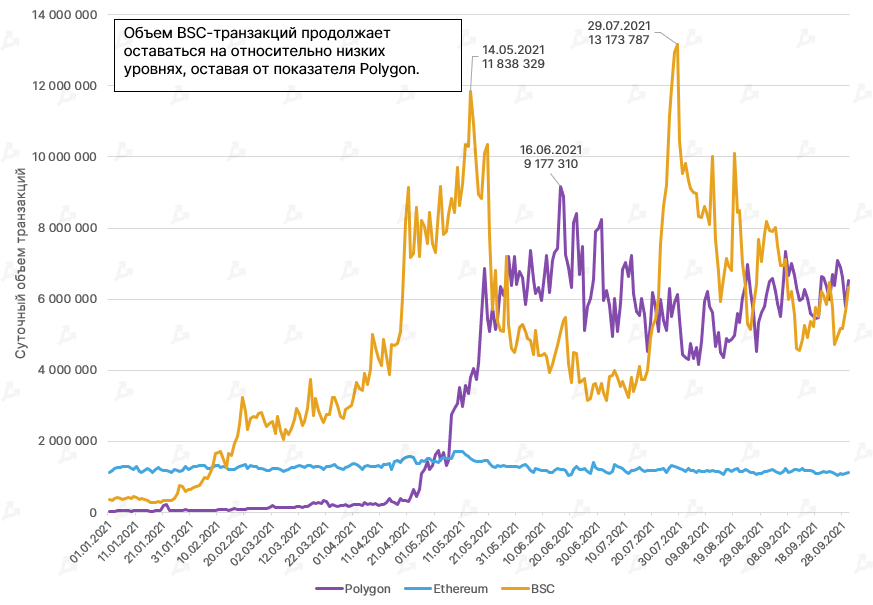 Сентябрь 2021 в цифрах: взлет Arbitrum, ажиотаж вокруг dYdX и второе дыхание Lightning Network благодаря Сальвадору
