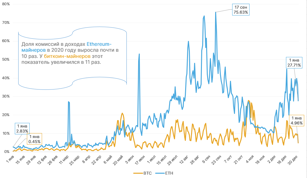 2020 год в цифрах: рекорды биткоина, бум DeFi и институциональное принятие