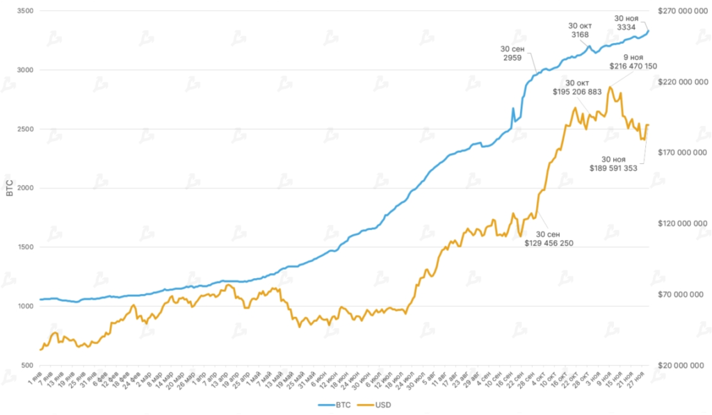 Ноябрь 2021 в цифрах: дебют Boba Network, коррекция вопреки модели PlanB и ралли токенов метавселенных