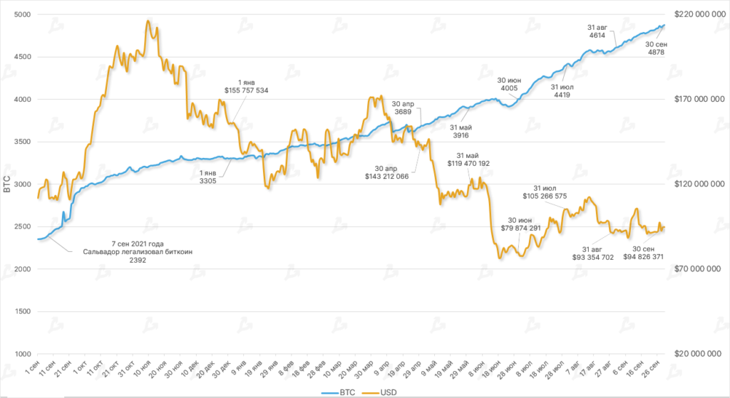 Сентябрь в цифрах: переход Ethereum на Proof-of-Stake и локальный минимум биткоина