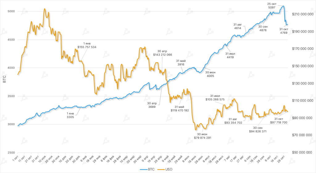 Октябрь в цифрах: майнеры на грани убыточности, цензура в Ethereum и потенциальное дно цены биткоина