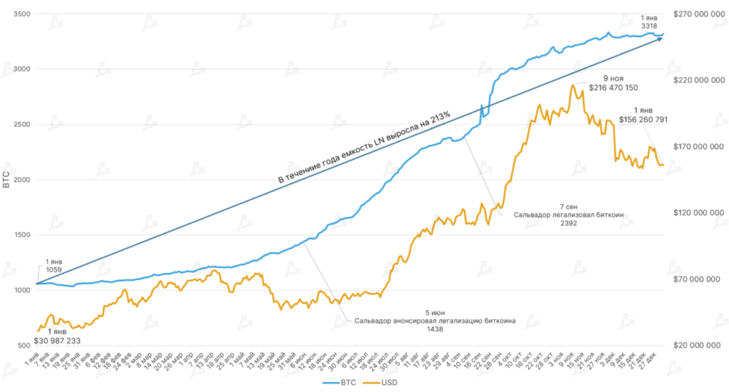 2021 год в цифрах: рекорды биткоина, бум NFT/GameFi и расцвет L2-решений для Ethereum