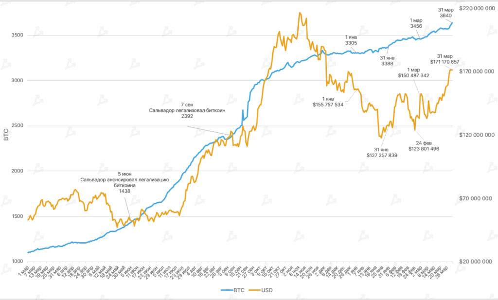 Март 2022 в цифрах: ралли Terra, 19 млн добытых биткоинов и санкции против России