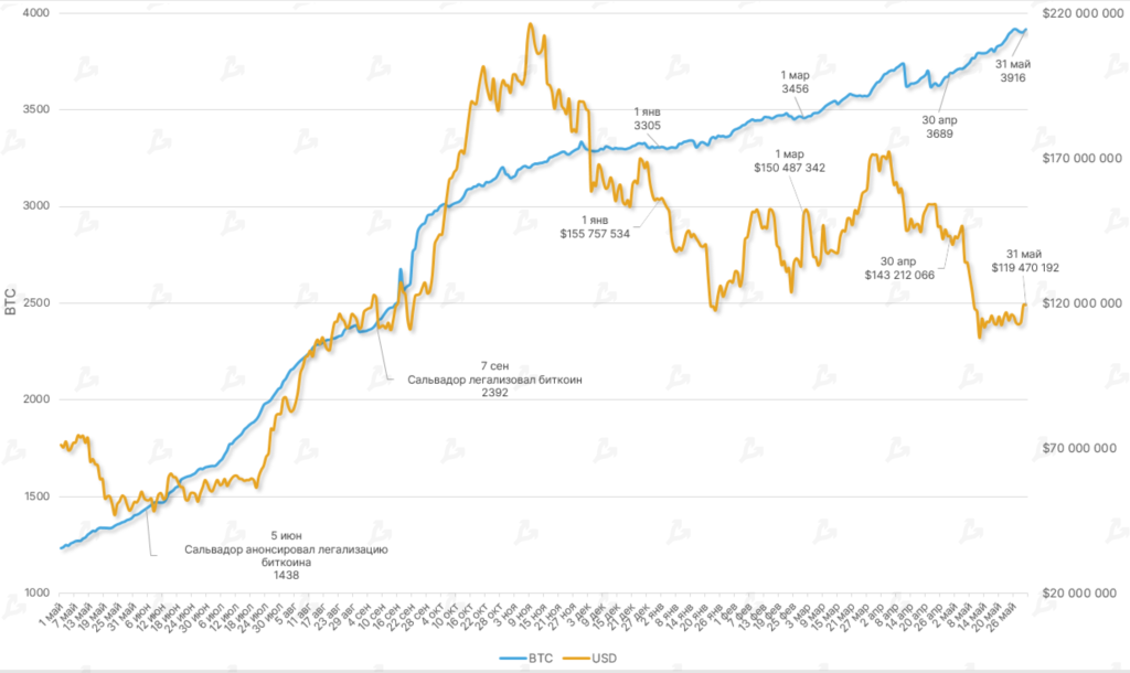 Май 2022 в цифрах: крах Terra, локальный минимум биткоина и отток ликвидности из DeFi
