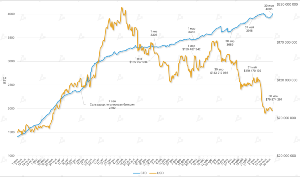 Июнь 2022 в цифрах: биткоин ниже $20 000, дисконт на stETH и крах известных криптокомпаний