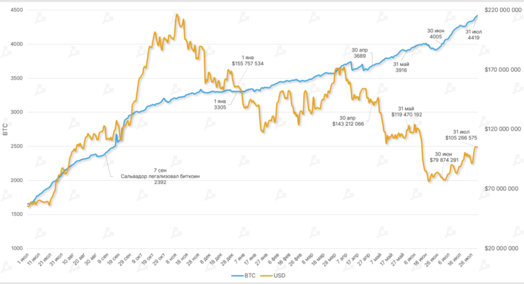 Июль 2022 в цифрах: рынок готовится к The Merge и выходит из зоны экстремального страха