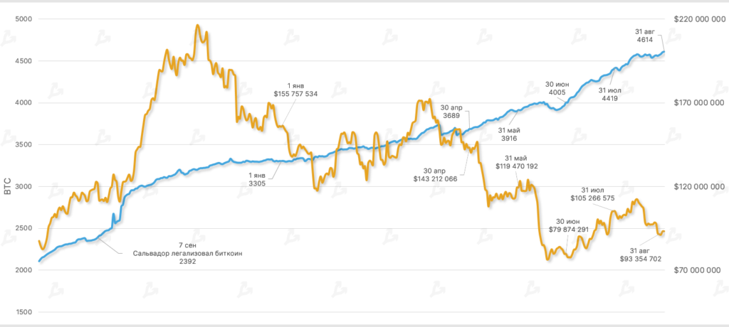 Август 2022 в цифрах: коррекция биткоина, рост доходов майнеров и отток ликвидности из DeFi
