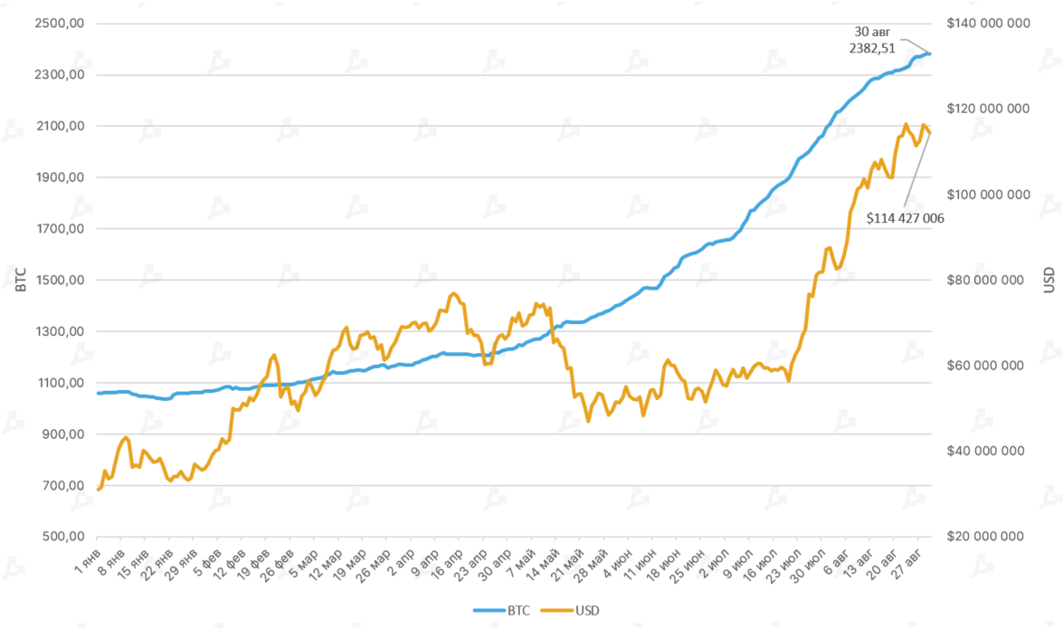 Август 2021 в цифрах: реактивный взлет NFT и GameFi, Solana выше $100 и хардфорк Ethereum