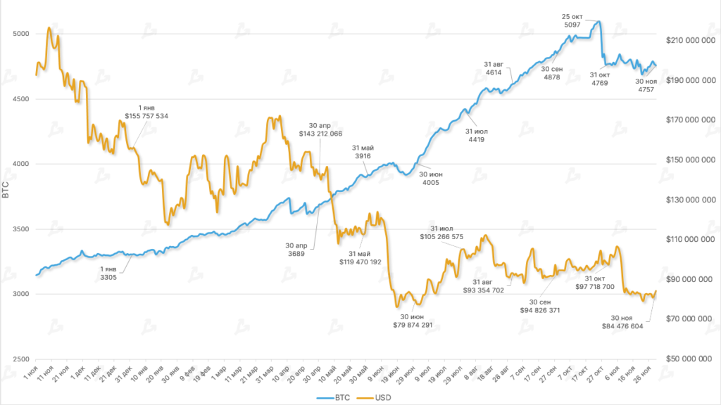 Ноябрь в цифрах: крах FTX, отток активов с централизованных бирж и капитуляция биткоин-майнеров
