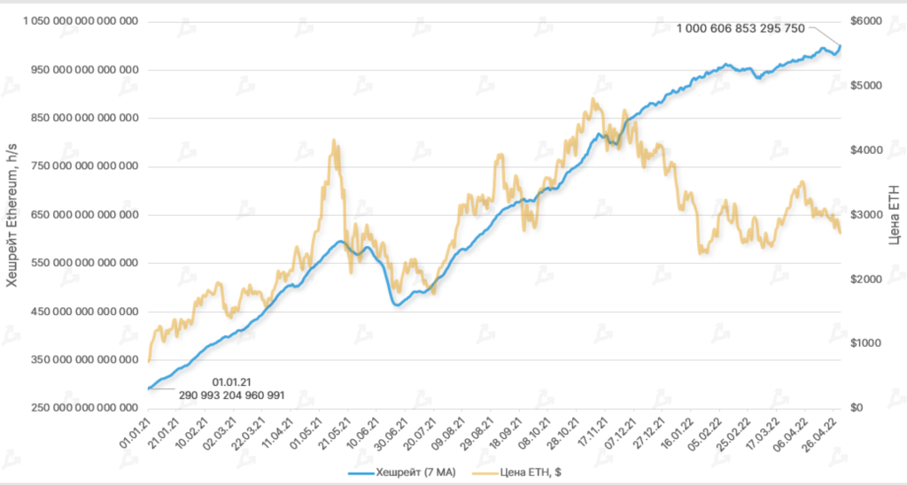 Апрель 2022 в цифрах: коррекция рынка, взлет алгоритмических стейблкоинов и второе дыхание NFT