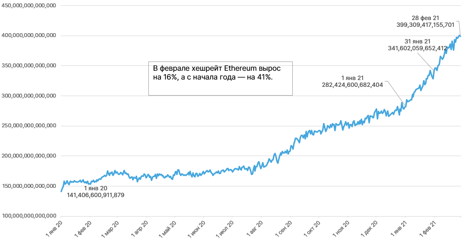 Февраль 2021 в цифрах: $1 трлн капитализации биткоина, взлет Binance Smart Chain и NFT-экосистемы