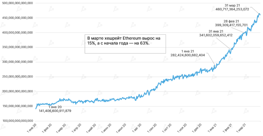 Март 2021 в цифрах: в топ-10 ворвались новые монеты, биткоин закрыл лучший квартал за восемь лет