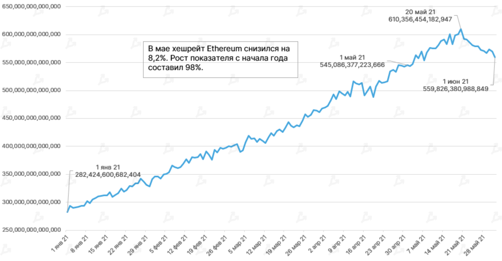 Май 2021 в цифрах: обвал биткоина, атака клонов Dogecoin и взрывной рост Polygon