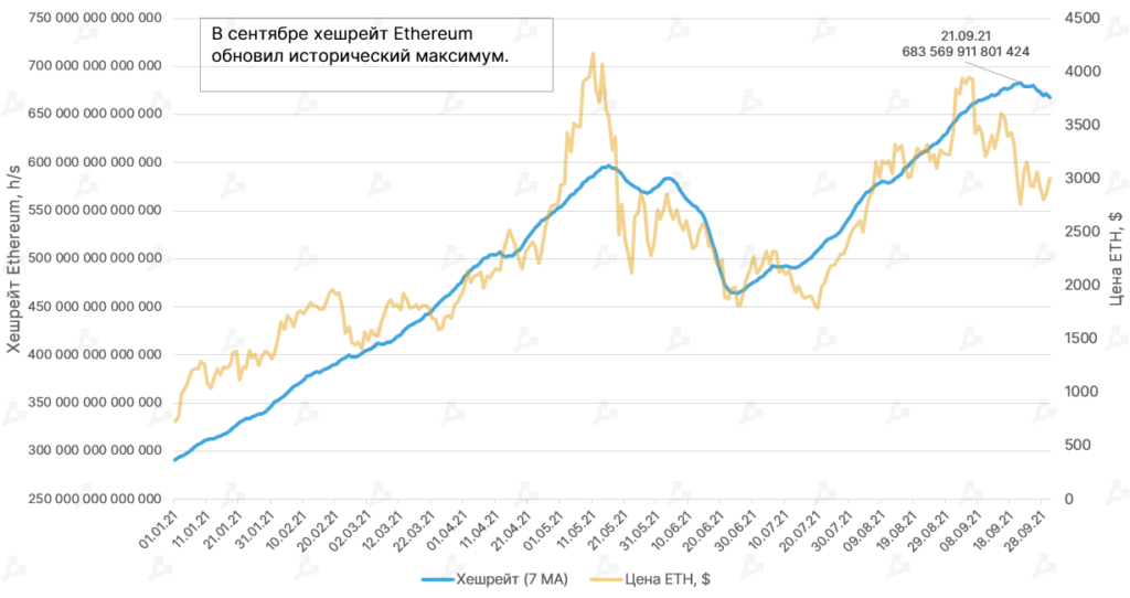 Сентябрь 2021 в цифрах: взлет Arbitrum, ажиотаж вокруг dYdX и второе дыхание Lightning Network благодаря Сальвадору