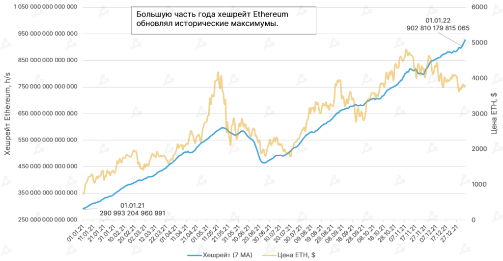 2021 год в цифрах: рекорды биткоина, бум NFT/GameFi и расцвет L2-решений для Ethereum
