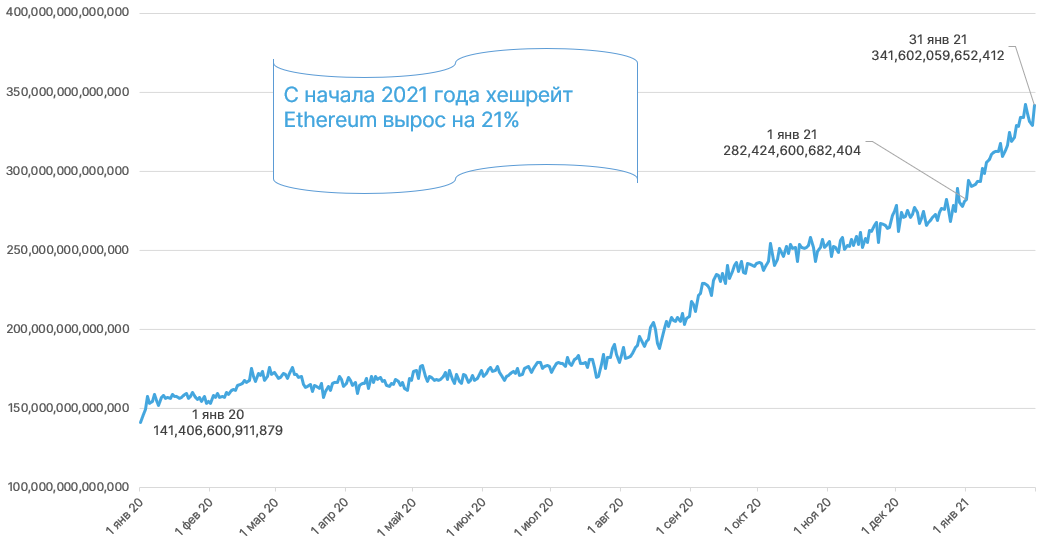 Январь 2021 в цифрах: новые максимумы биткоина и Ethereum, рекордные доходы майнеров и фактор Reddit
