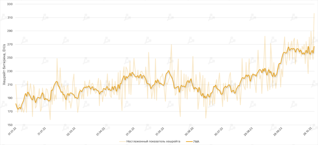 Октябрь в цифрах: майнеры на грани убыточности, цензура в Ethereum и потенциальное дно цены биткоина