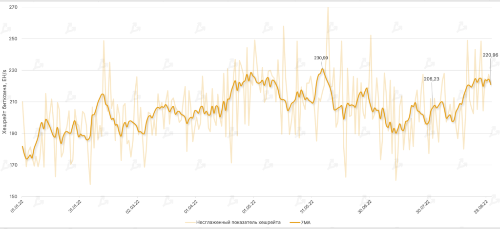 Август 2022 в цифрах: коррекция биткоина, рост доходов майнеров и отток ликвидности из DeFi