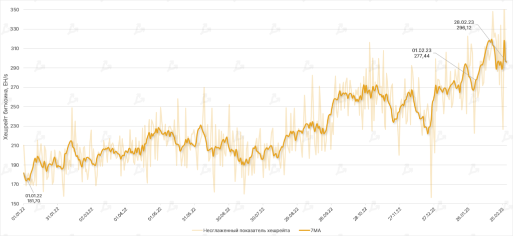 Динамика хешрейта биткоина, EH/s. Данные: Glassnode.