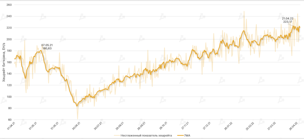 Апрель 2022 в цифрах: коррекция рынка, взлет алгоритмических стейблкоинов и второе дыхание NFT