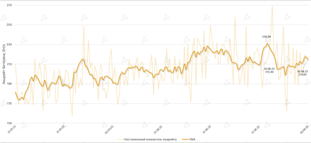 Июнь 2022 в цифрах: биткоин ниже $20 000, дисконт на stETH и крах известных криптокомпаний
