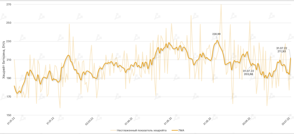Июль 2022 в цифрах: рынок готовится к The Merge и выходит из зоны экстремального страха